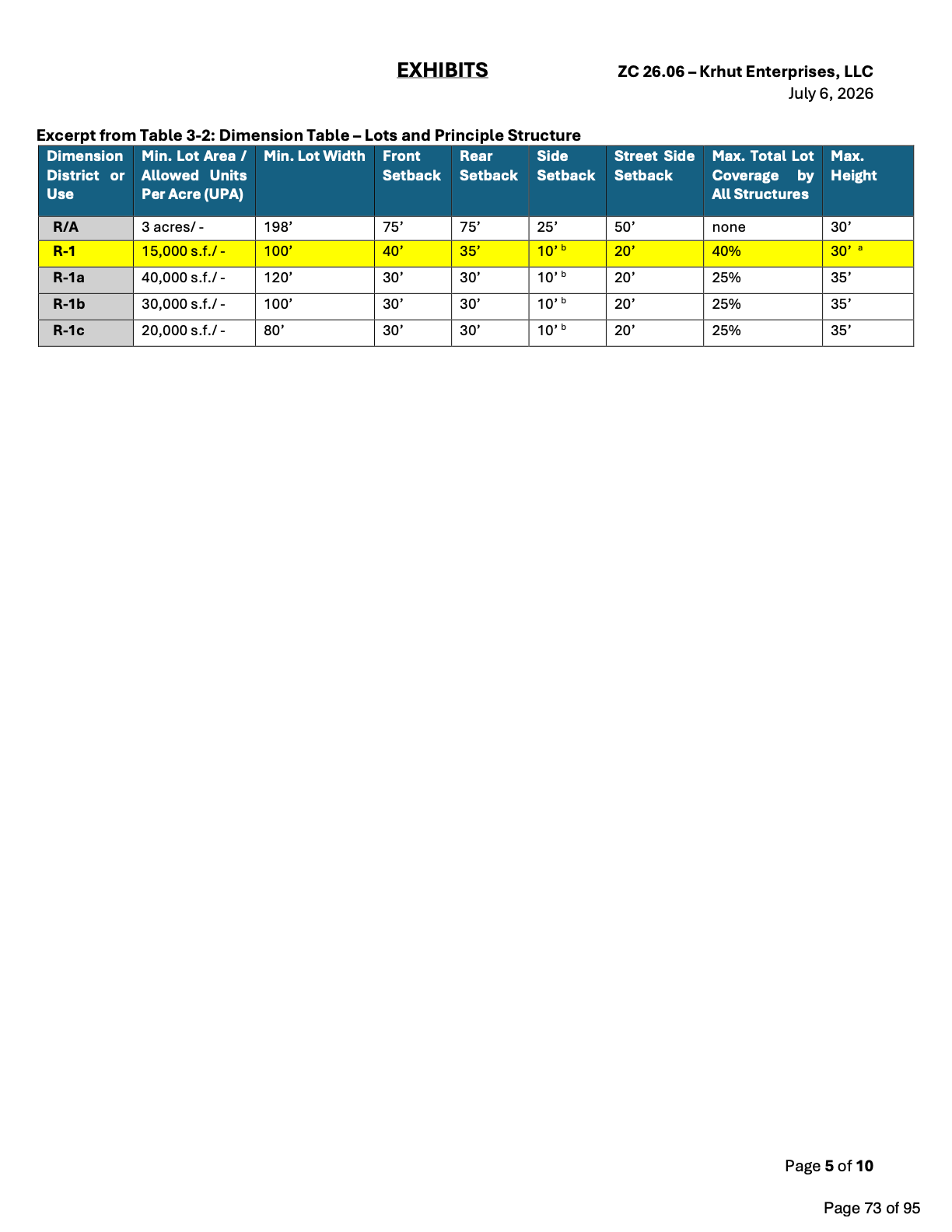 Fairhope R-1 zoning dimension table, minimum lot and setback standards