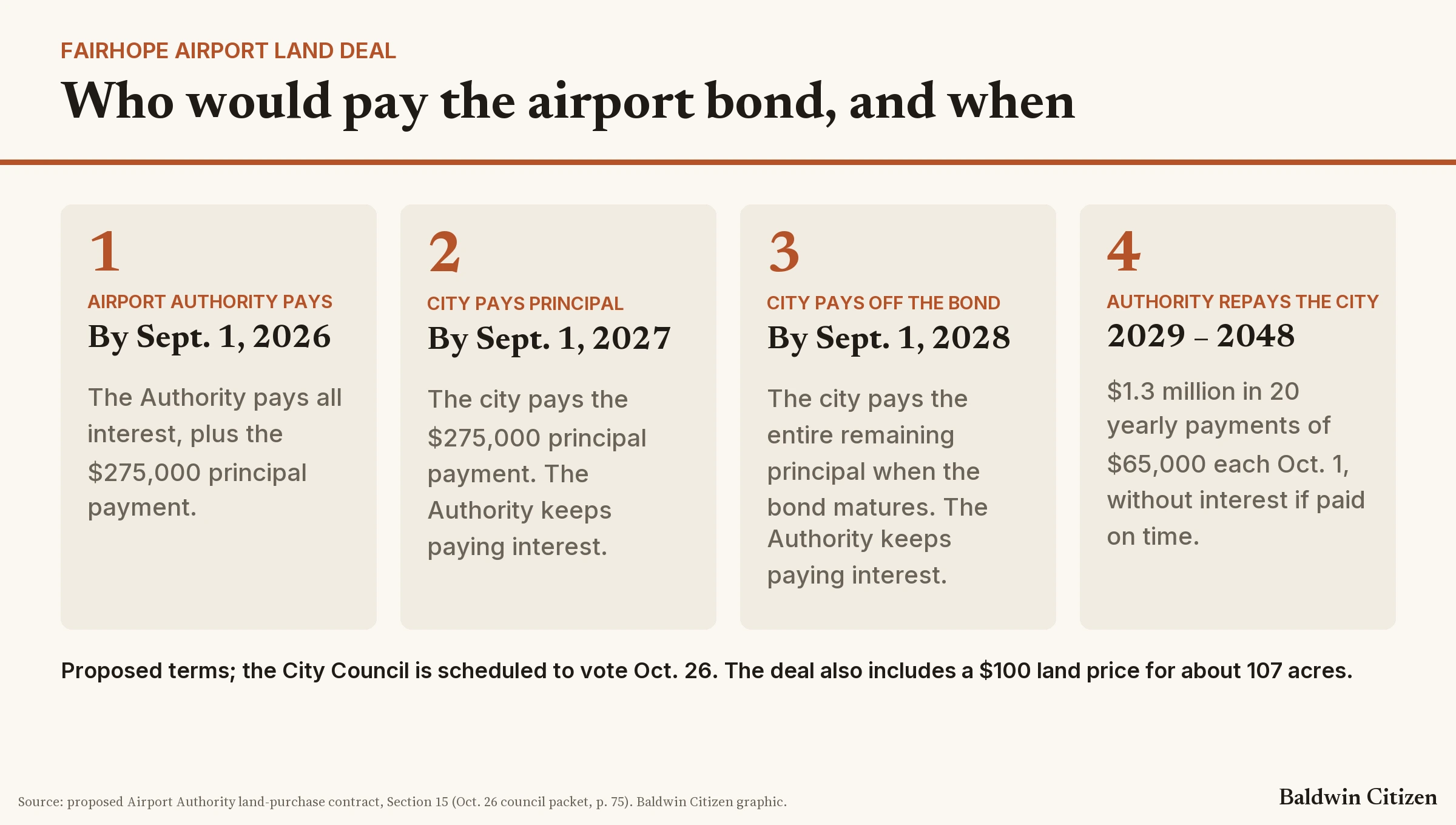 Fairhope City Council, Oct. 26: Airport Land Purchase, $117,857 Flying ...